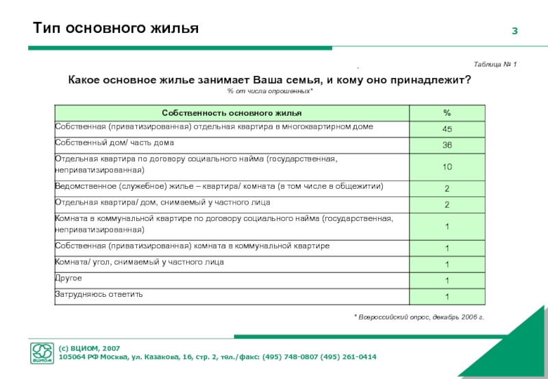 Занимаемое жилое помещение. Виды жилья в таблице. Условия жилья таблица. Требования по классам жилья таблица. Опрос какое жилье.