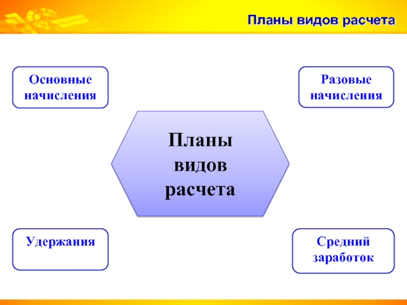 План видов расчета. Знание всех видов начислений;.