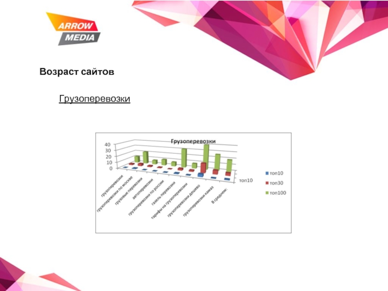 Возраст сайта. Медиа по возрастам. ARROWMEDIA тестовое задание. ARROWMEDIA.