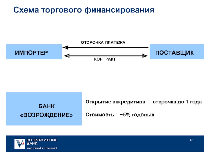 Открытие аккредитива