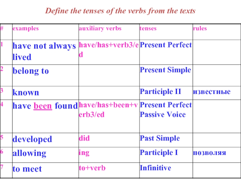 Актив русский язык. Passive verb forms. Active Voice Tenses. Active and Passive verbs. Define the Tense sentences.
