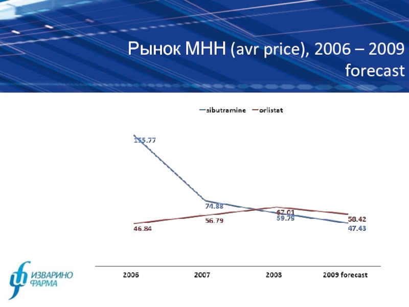 Рынок МНН (avr price), 2006 – 2009 forecast