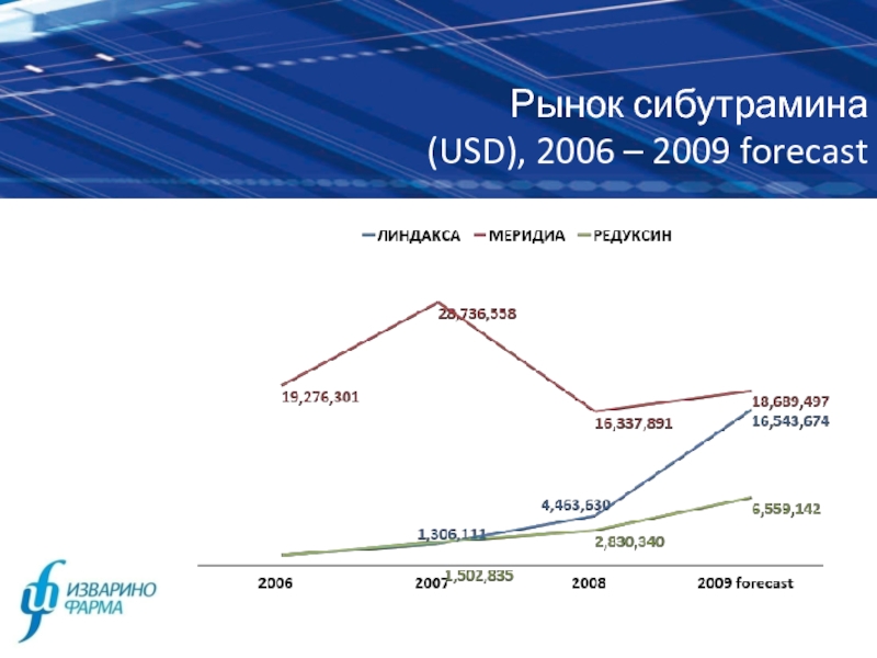 Рынок сибутрамина (USD), 2006 – 2009 forecast