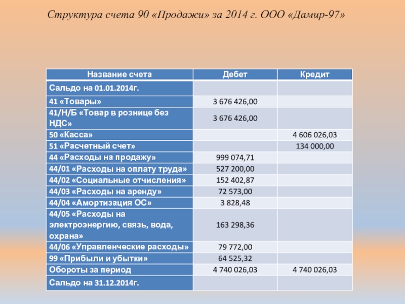 Структура 90 счета схема