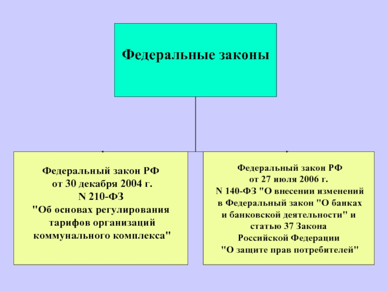 93 ФЗ от 30.06.2006. Закон 210. 140 ФЗ.