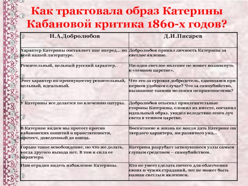 Катерина гроза характеристика. Образ Катерины в пьесе гроза. Образ Екатерины Кабановой. Образ Катерины Кабановой. Образ Катерины в грозе.