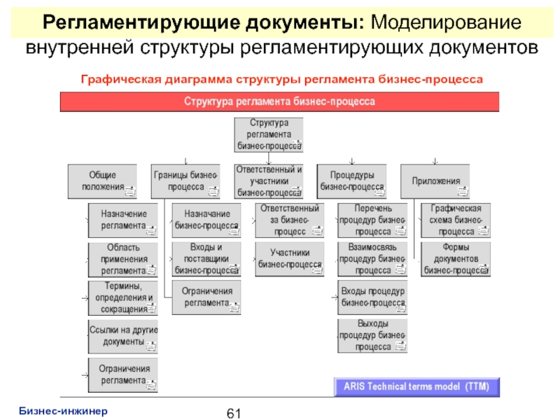 Регламентировать процесс. Регламент бизнес процессов организации образец. Структура регламента бизнес процесса. Регламентирующие документы бизнес процесса. Структура регламентных документов.