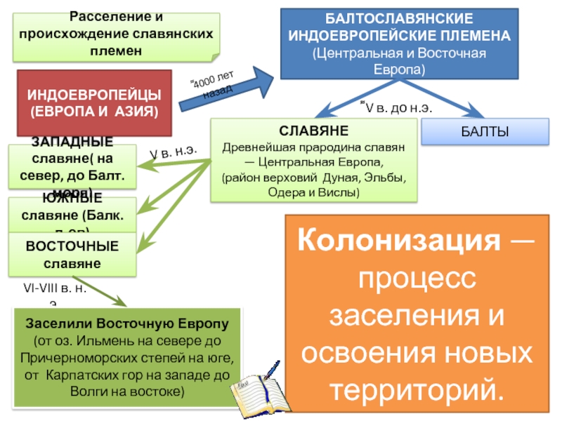 Когда славянские племена выделились из индоевропейских. Балтославянские индоевропейские племена. Происхождение восточных славян индоевропейцы. Происхождение и расселение славян индоевропейцы. Происхождение славян индоевропейцы балтославяне.