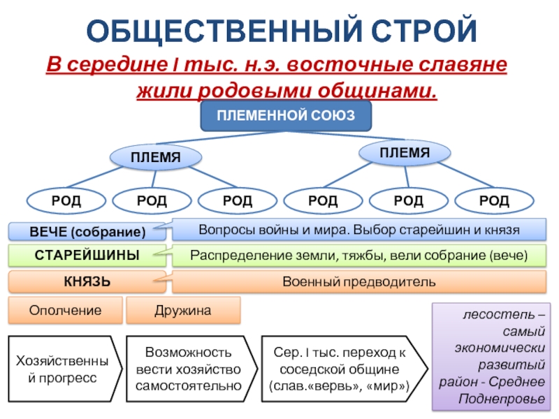 Общественный строй. Общественный Строй восточных славян. Общественный Строй восточных славян в древности. Рабочий лист восточные славяне. Общественный Строй восточных славян родовая община.