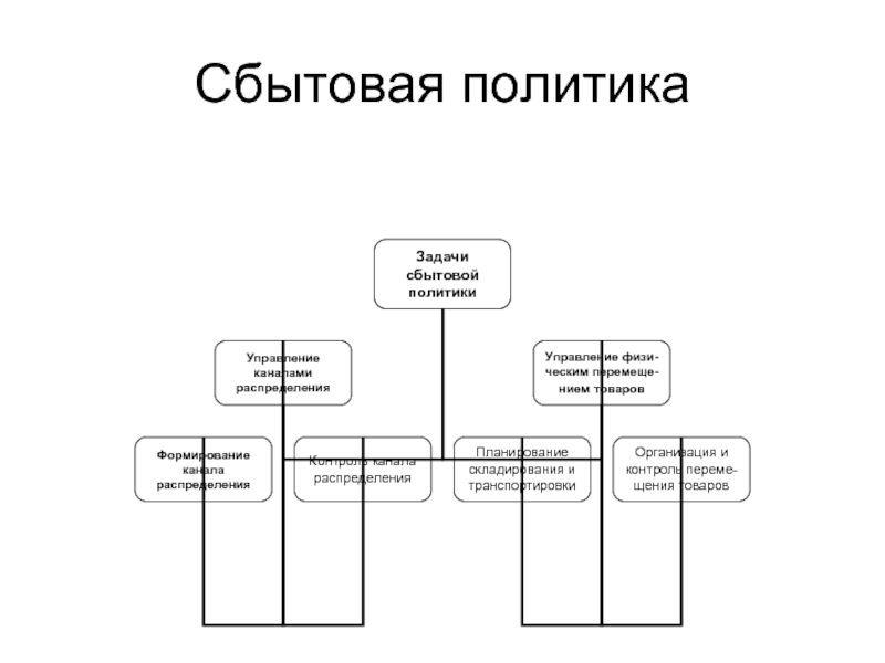 Анализ сбытовой политики предприятия. Сбытовая политика. Сбытовая деятельность схема. Задачи сбытовой политики. Сбытовая политика виды.