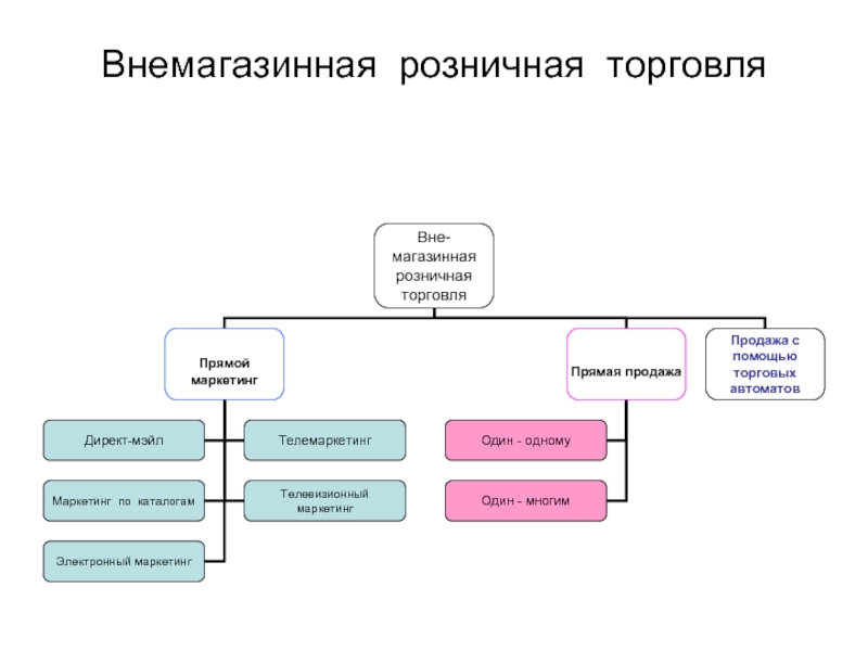 Виды розничной торговли. Магазинная и внемагазинная розничная торговля. Магазинная форма розничной торговли. Внемагазинные формы продажи товаров. Внемагазинная розничная торговля примеры.