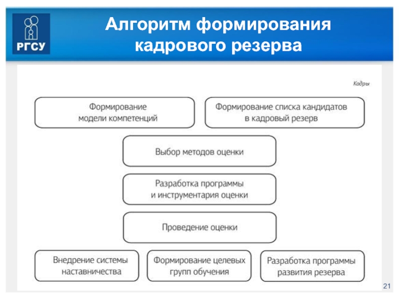 Алгоритм развития. Кадровый резерв алгоритм. Алгоритм формирования. Алгоритм формирования дела. Формирование дел схема.