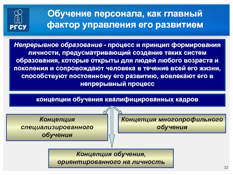 Управление развитием персонала. Факторы управления.