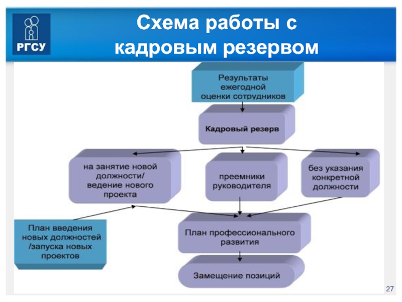 Управление развитием персонала. Кадровый резерв схема. Схема система работы с кадровым резервом. 4. Работа с кадровым резервом. Кадровый резерв параметры.