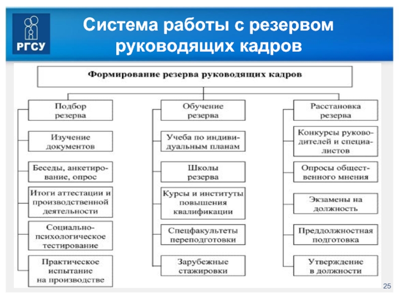 Обучение резерва кадров. Схема организации работы с резервом. Резерв руководящих кадров. План работы с резервом руководящих кадров организации не включает:. Под резервом руководящих кадров понимается.