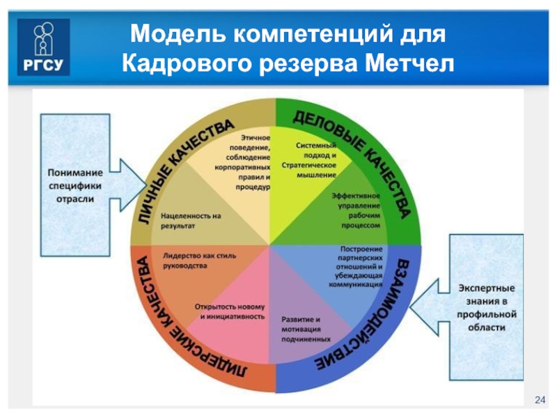 Создание компетенции. Модель компетенций. Модель компетенций руководителя. Универсальная модель компетенций. Развитие управленческих компетенций.