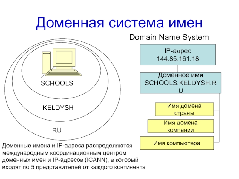 Проанализируйте следующие доменные имена school
