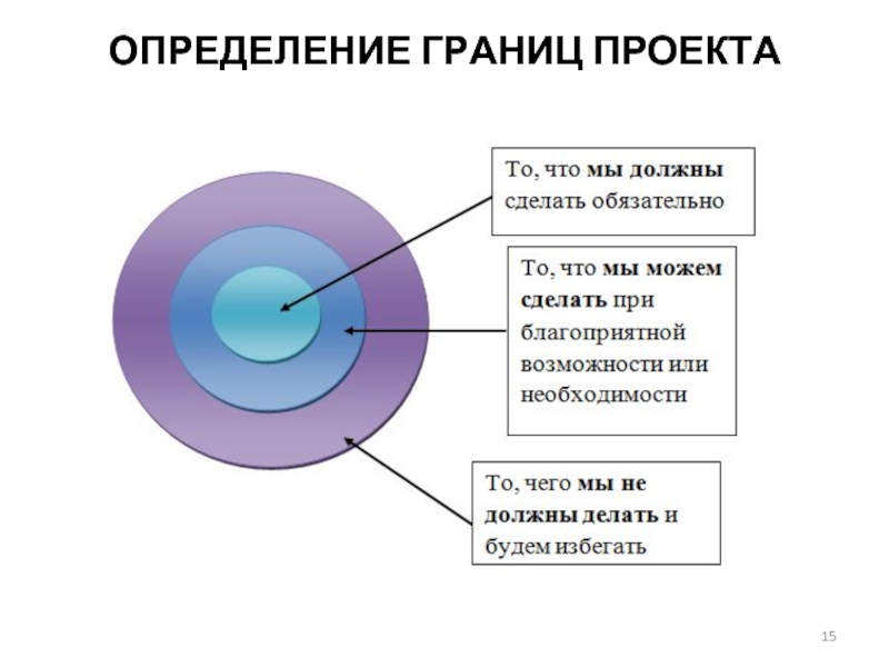 Понятие границ проекта