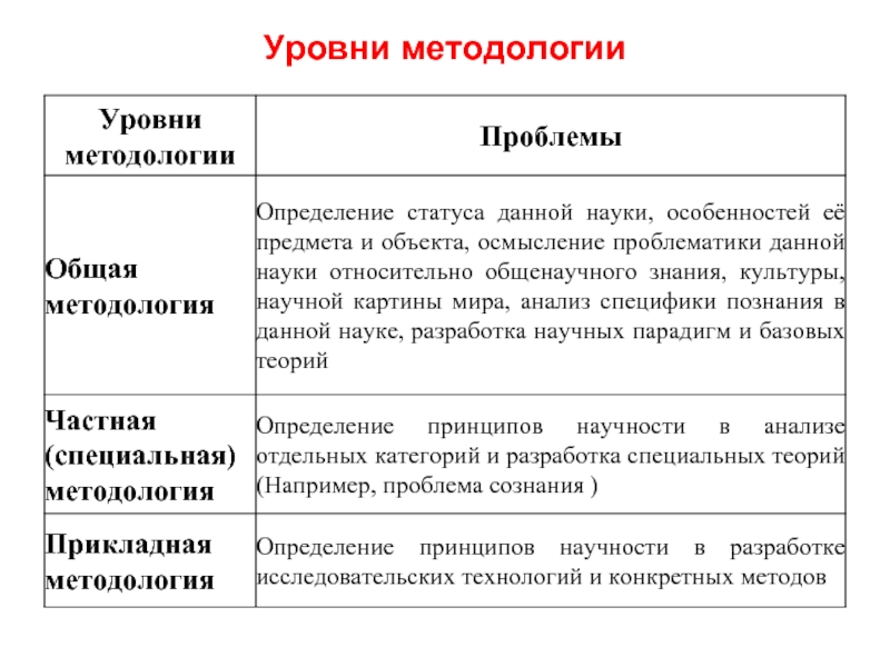 Уровни методологии определение