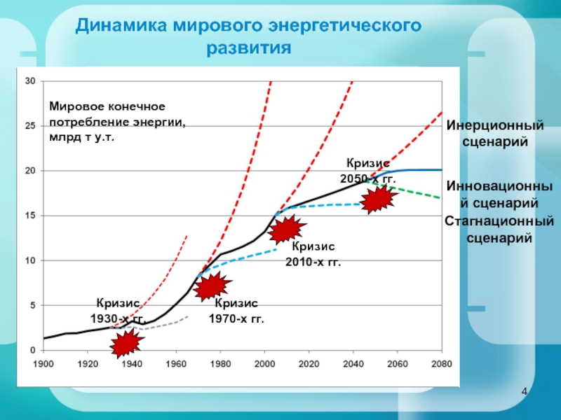 Энергетический кризис. Динамика развития энергетики. Мировой энергетический кризис. Кризис энергоносителей. Мировой энергетический кризис в России.