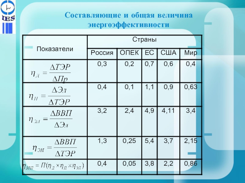 Величина общего продукта. Величина коэффициента энергоэффективности. Величина суммарного коэффициента смещения.