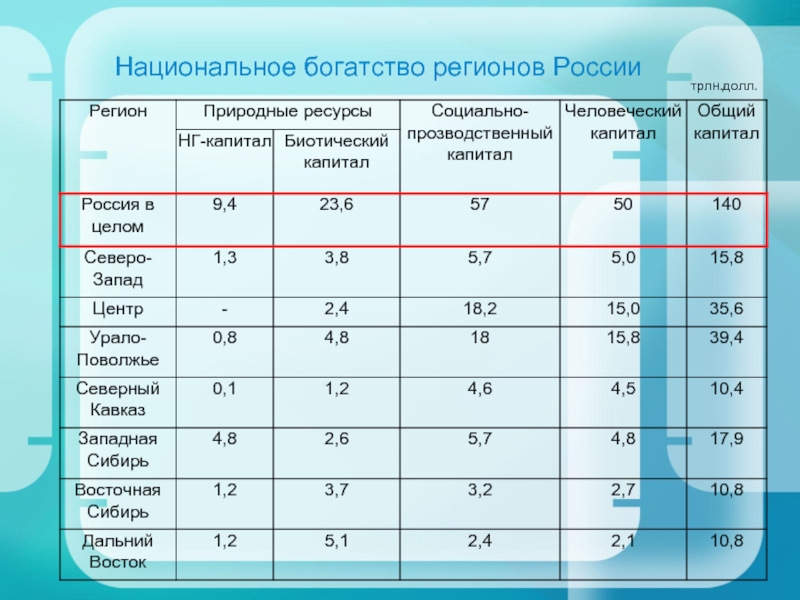 Национальное богатство. Национальное богатство России. Национальное богатство России 2020. Структура национального богатства России. Национальное богатство России статистика.