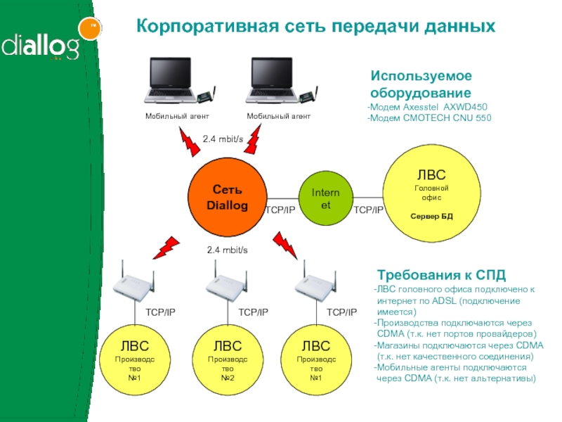 Требования к СПД ЛВС головного офиса подключено к интернет по ADSL (подключение