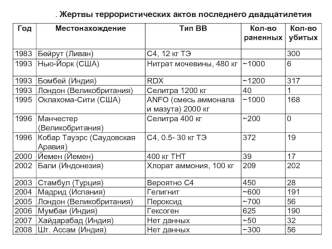 Жертвы террористических актов последнего двадцатилетия