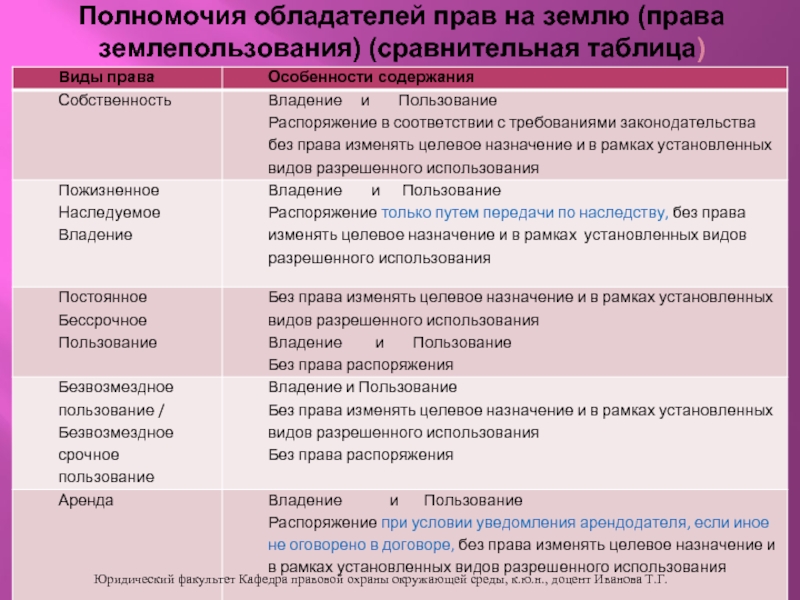 Пожизненное наследуемое владение землей. Полномочия обладателей прав на землю. Таблица полномочия обладателей прав на землю. Земельное право таблица. Виды прав земельное право.