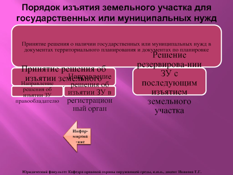 Изъятие земельного участка для муниципальных. Порядок изъятия земельного участка. Изъятие земельных участков для государственных нужд. Порядок изъятия земель для государственных нужд. Процедура изъятия земельного участка для муниципальных нужд.