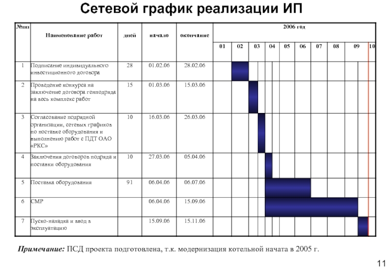 Сетевой график проекта. Сетевой график реализации. Сетевой график производства. Календарно-сетевой график строительства. Сетевой график внедрения.