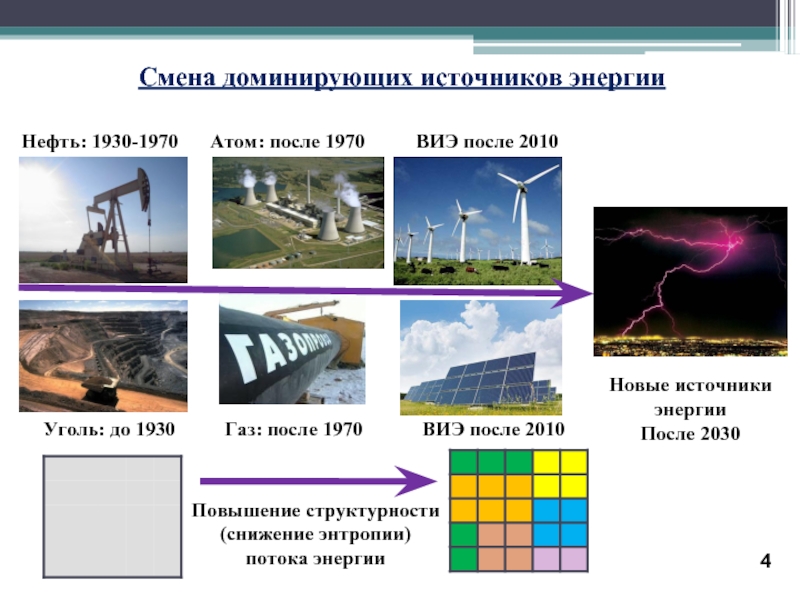 Энергия после. Электроэнергия из нефти. Нефть как энергоноситель. Четыре источника энергии. Преобладающий источник.