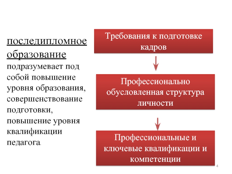 Совершенствование подготовки кадров. Требования к подготовке кадров. Современные требования подготовки кадров. Профессионально обусловленная структура личности педагога. Требования к повышению квалификации.