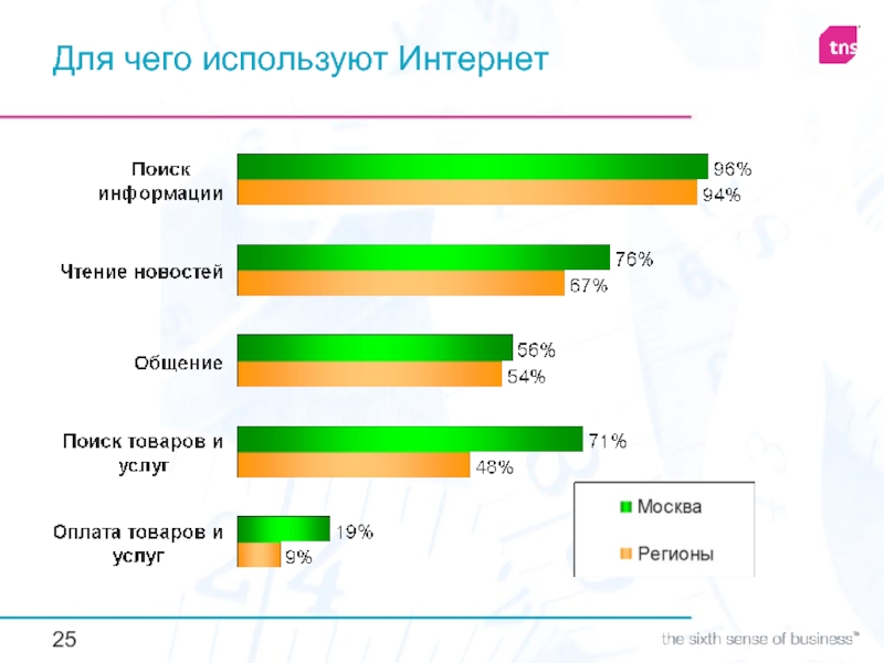 Процент на развлечения. Таблица пользования интернетом. Диаграмма пользования интернетом. График использования интернета в России. Диаграмма использования интернета.