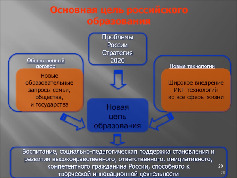 Цель обучения рф. Образовательный запрос семьи. Новая цель образования. Основная цель российского образования. Цель российского образовани.