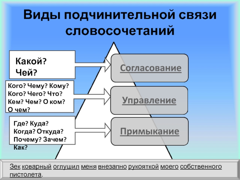 Презентация типы словосочетаний 8 класс