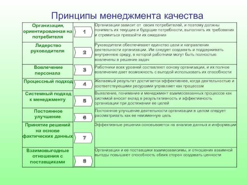 Принципы системы управления. Принципы СМК системы менеджмента качества. 7 Принципов менеджмента качества ИСО 9001 2015. ИСО 9001 принципы менеджмента качества. Восемь принципов управления качеством.