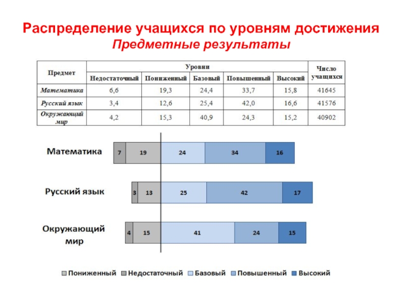 Список распределений. Оценка по уровням ФГОС. Предметные достижения учащихся. Уровни достижения предметных результатов по ФГОС. Уровни по оценкам.