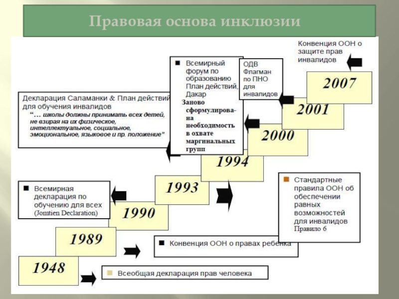 Периодизация эволюции систем специального образования 3 этапа схема