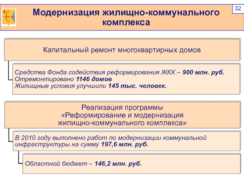 Модернизация жилищно-коммунального комплексаСредства Фонда содействия реформирования ЖКХ – 900 млн. руб.Отремонтировано