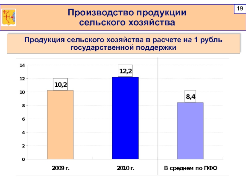 Производство продукциисельского хозяйстваПродукция сельского хозяйства в расчете на 1 рубль государственной поддержки