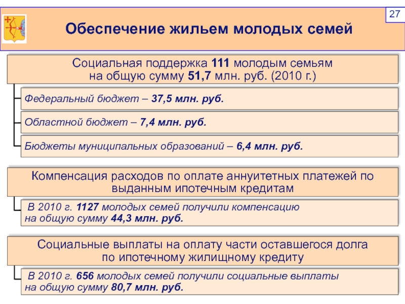 Обеспечение жильем молодых семейФедеральный бюджет – 37,5 млн. руб.Областной бюджет –