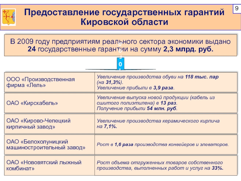 Предоставление государственных гарантий Кировской областиВ 2009 году предприятиям реального сектора экономики