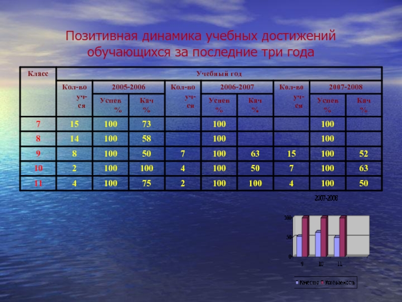 Достижения обучающимися положительной динамики. Динамика учебных достижений. Успев кач сред б.