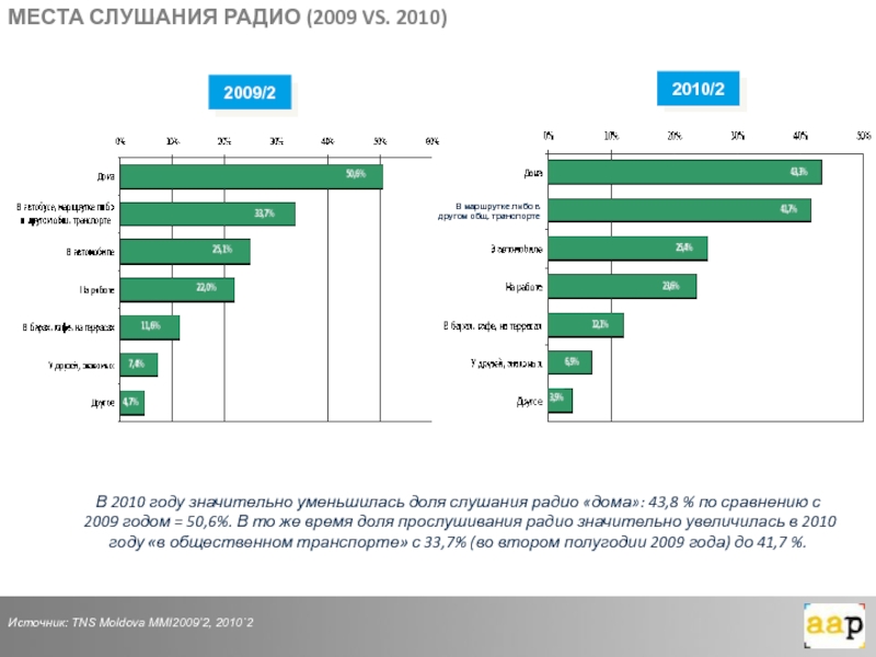 В 2009 году по сравнению. Показатели слушания радио.