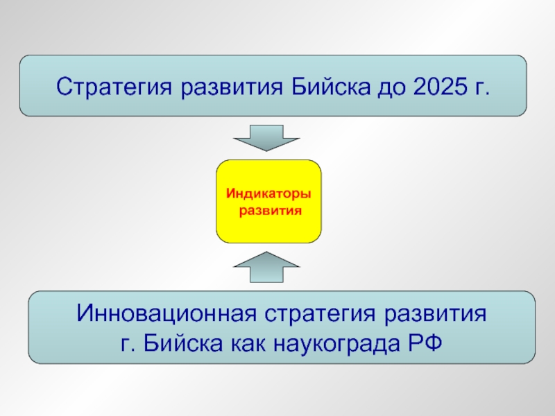 Выборы в 2025г. Факторы инновационного развития Иркутска до 2025.