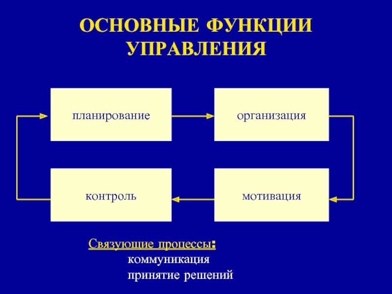 Презентация на тему функции управления