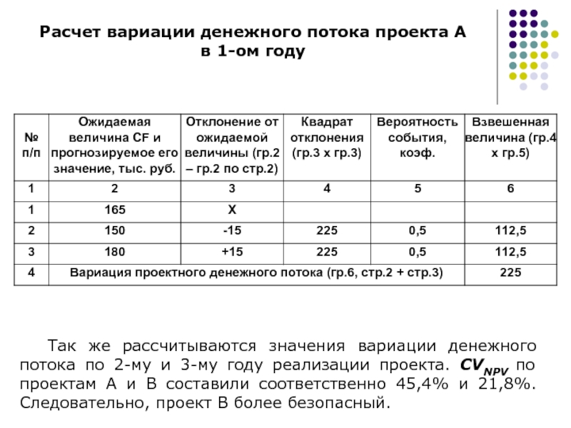 Как рассчитать денежные потоки проекта