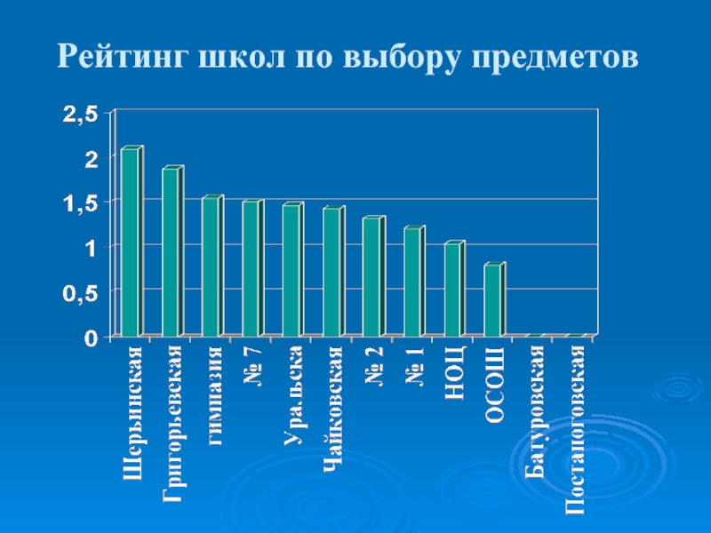 Выбор учащимися предметов по выбору