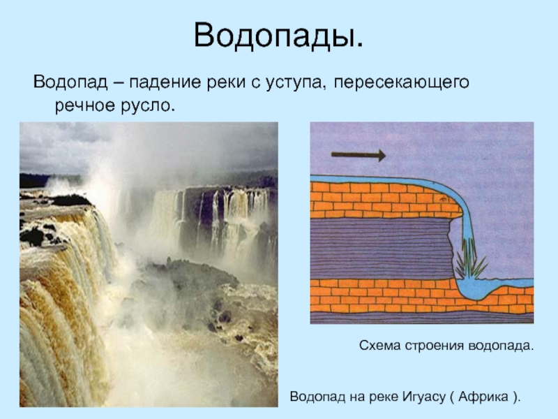 Как образуется водопад. Строение водопада. Схема водопада. Схема порогов и водопадов. Образование водопадов.